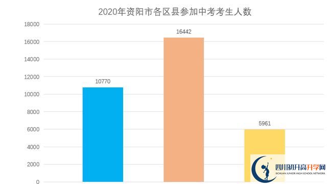 2022年資陽市中考最新政策，有何變化？