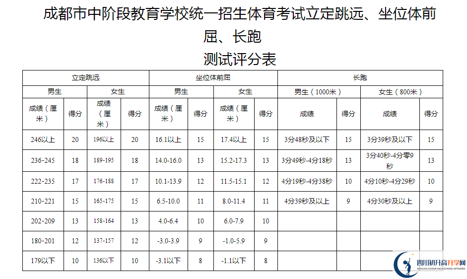 2021年成都錦江區(qū)中考體育考試評(píng)分標(biāo)準(zhǔn)是什么？
