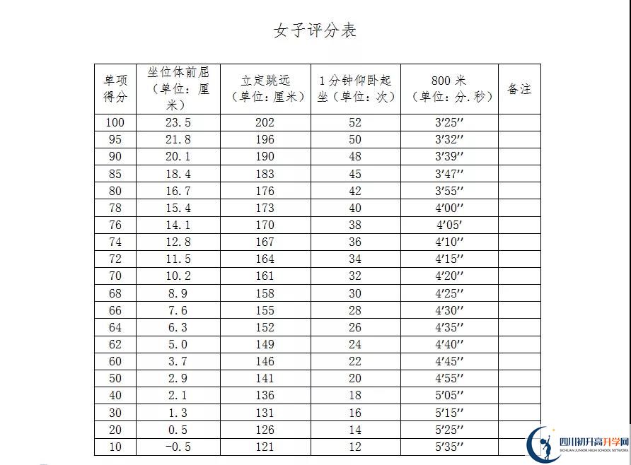 2021年自貢中考體育考試評(píng)分標(biāo)準(zhǔn)是什么？