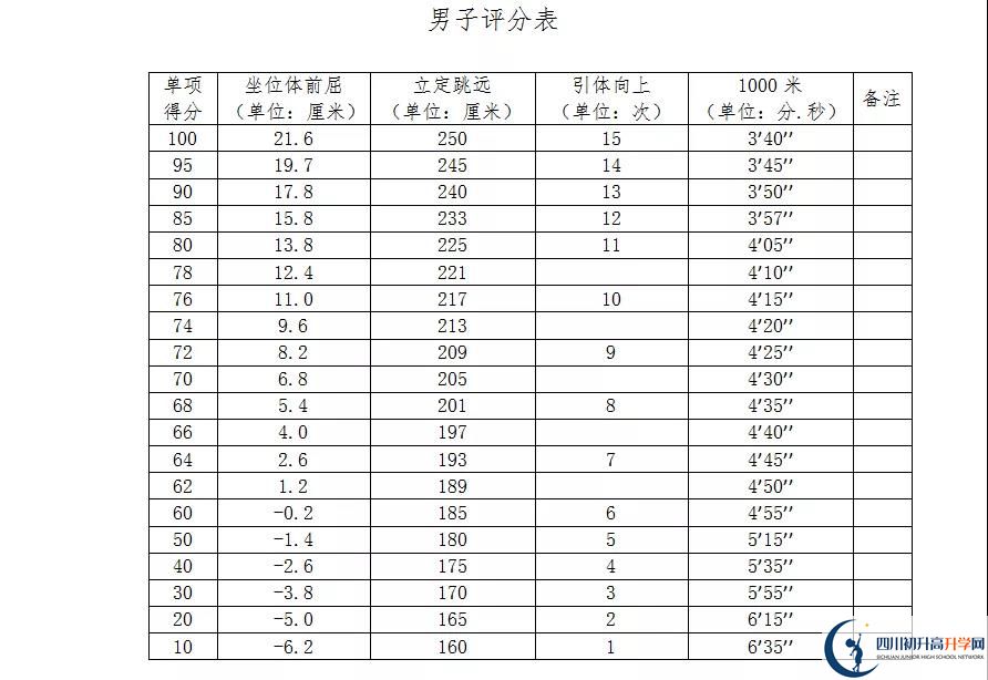 2021年自貢中考體育考試評(píng)分標(biāo)準(zhǔn)是什么？