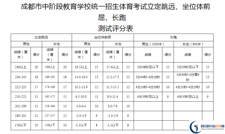 2021年成都彭州市中考體育考試評分標準是什么？