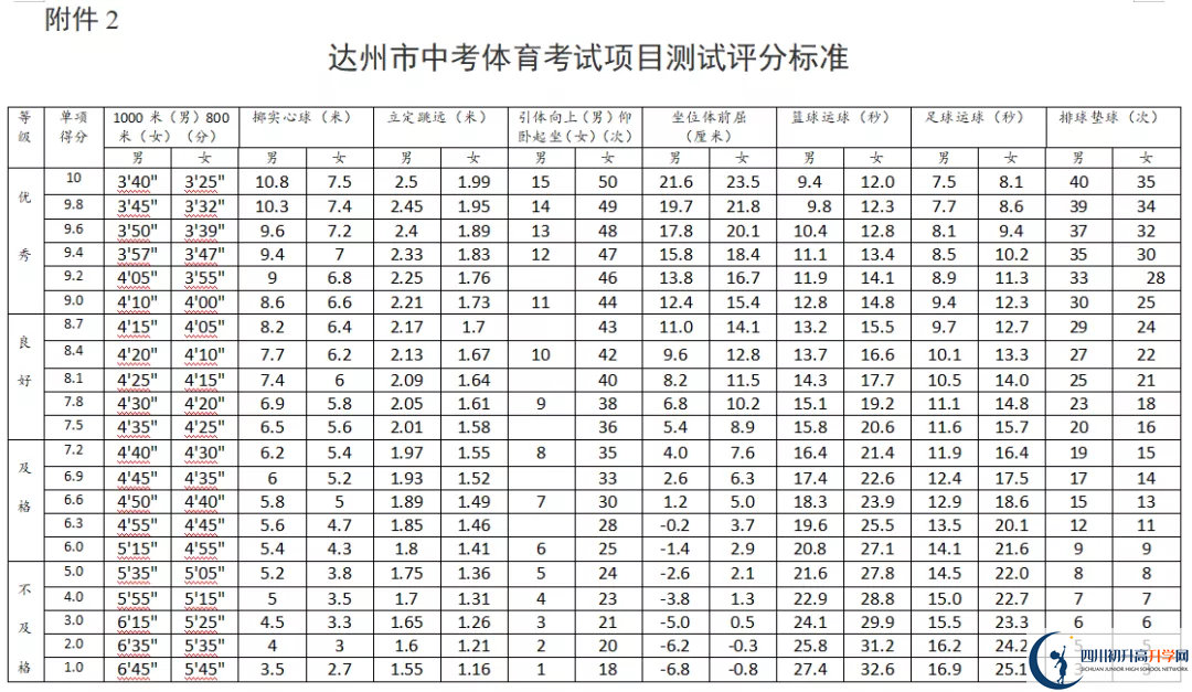 2021年達(dá)州中考體育考試評(píng)分標(biāo)準(zhǔn)是什么？