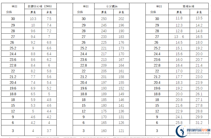 2021年雅安中考體育考試評分標(biāo)準(zhǔn)是什么？