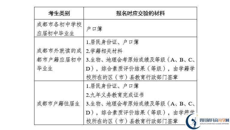 2021年成都中考報名安排來了！