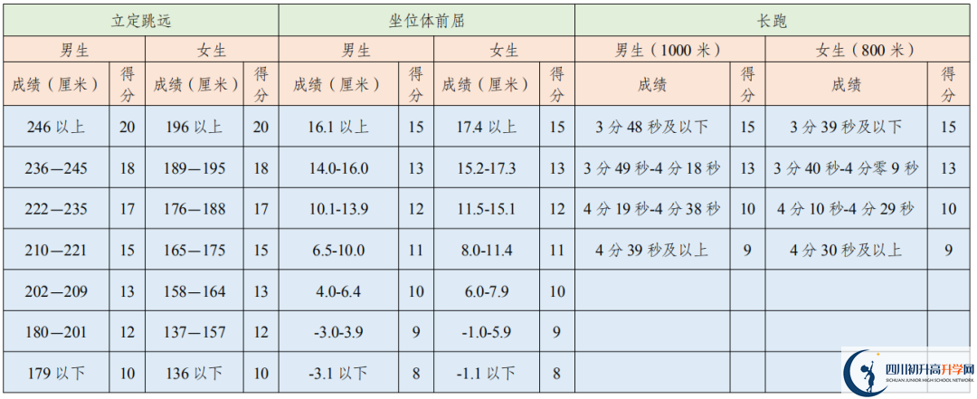 2021年成都中考體育考試評分標準是否變化？