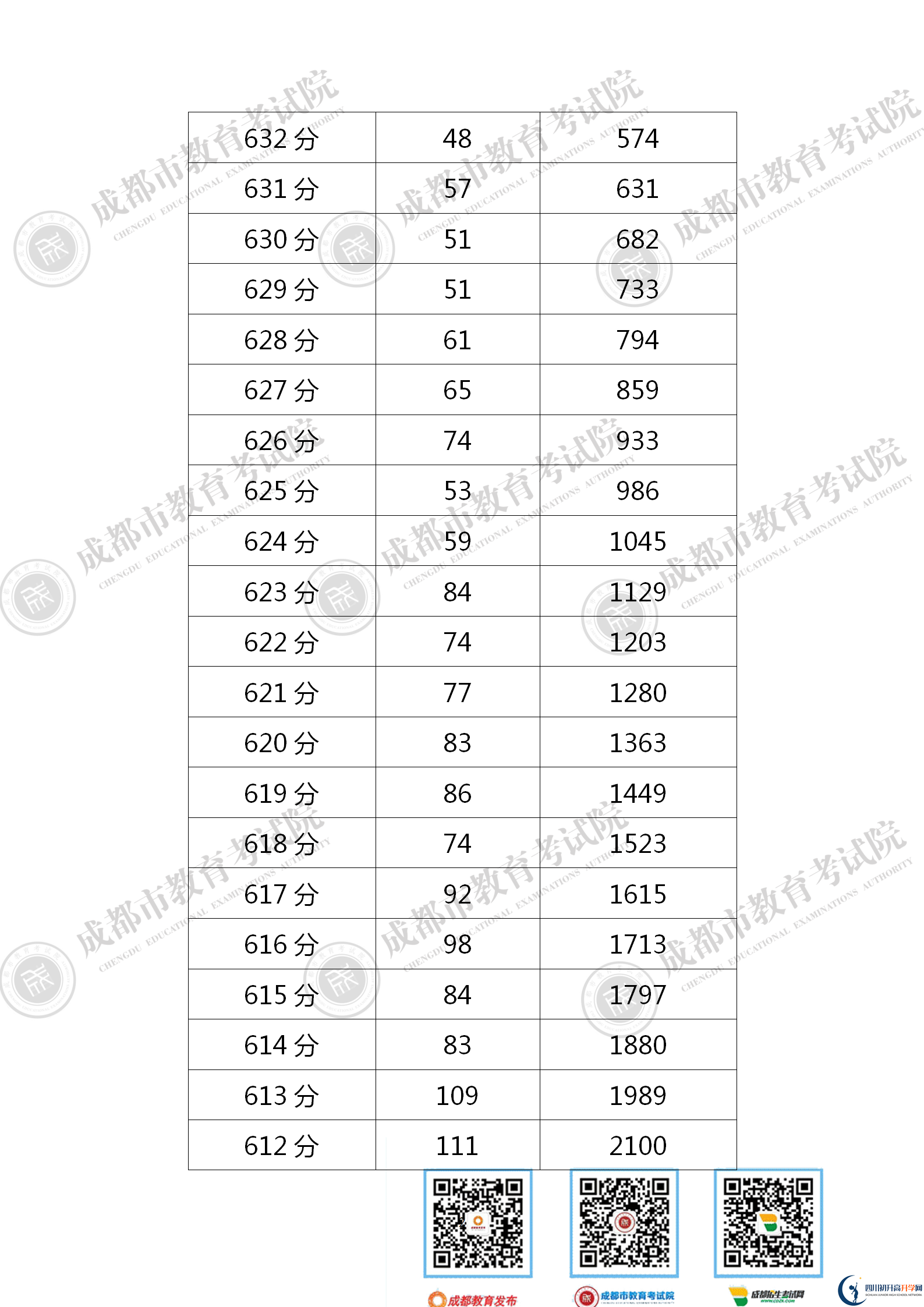 成都新津縣2021年中考分數(shù)線是依據(jù)什么劃分的？
