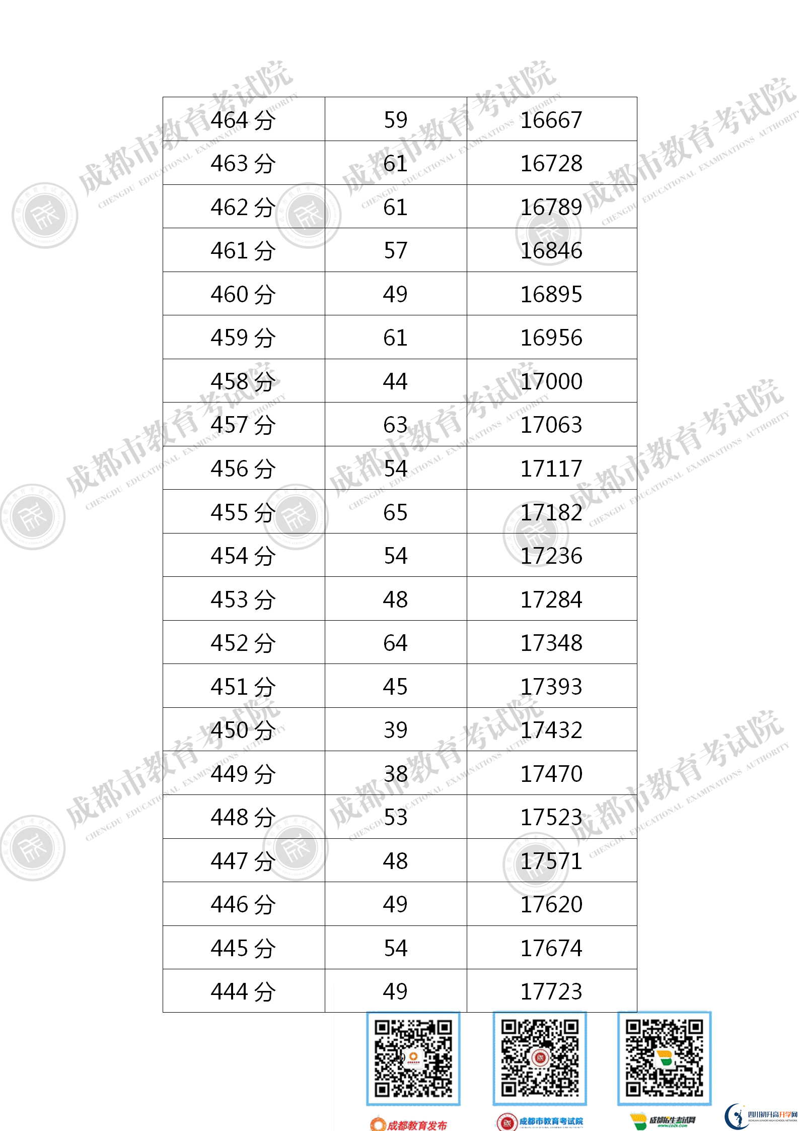成都新津縣2021年中考分數(shù)線是依據(jù)什么劃分的？