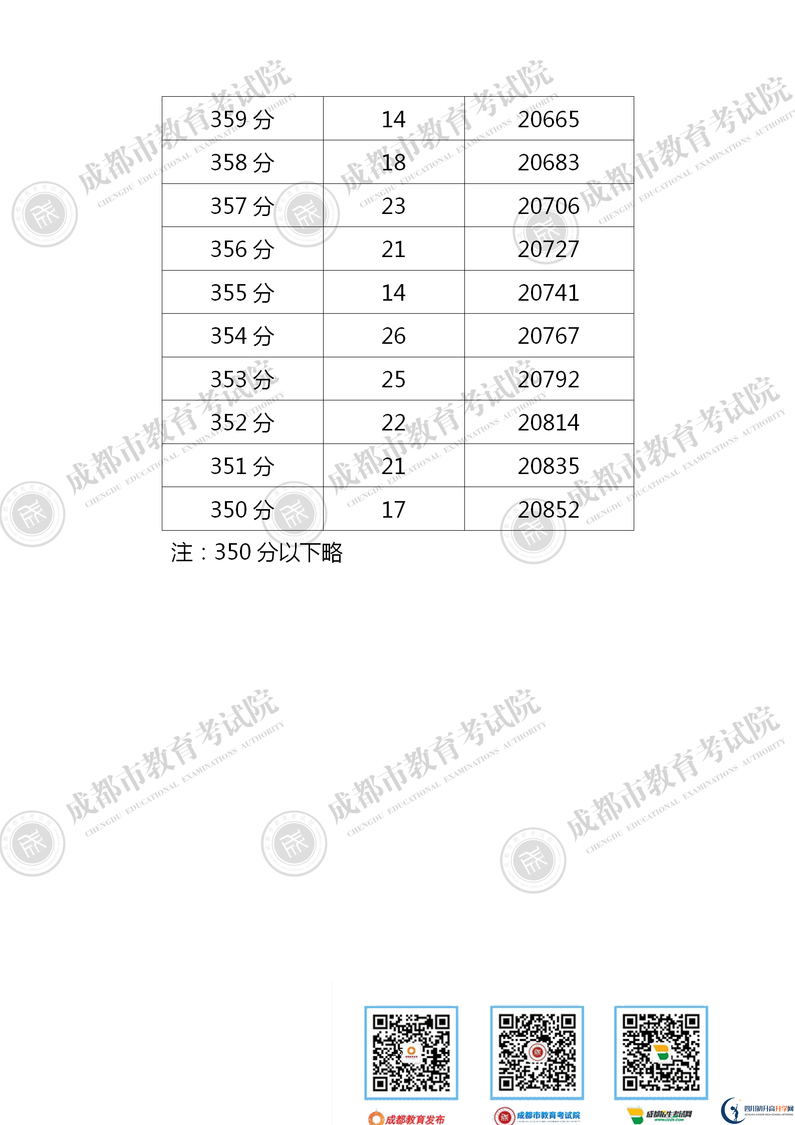 成都新津縣2021年中考分數(shù)線是依據(jù)什么劃分的？
