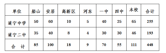 2021年遂寧中考錄取比例是多少？
