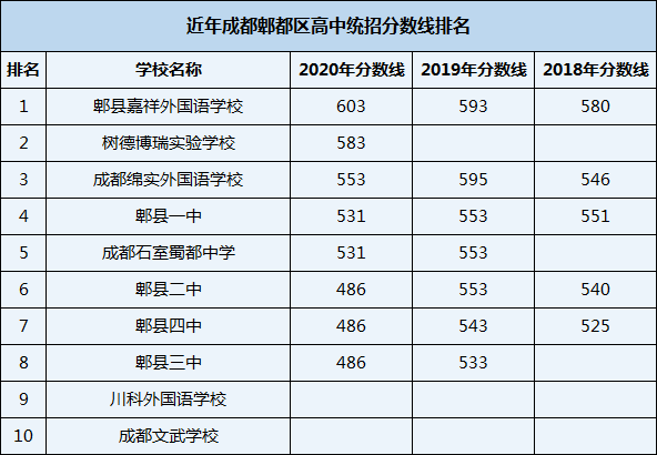 2021年川科外國語學校在成都排名多少？