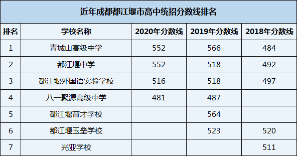 2021年都江堰外國語實驗學(xué)校在成都排名多少？
