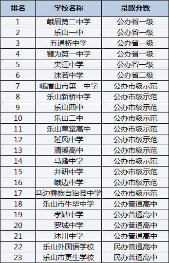 2021年樂山新橋中學在樂山排名多少？