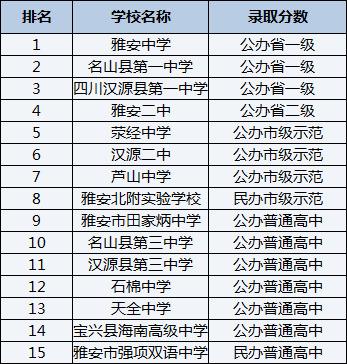 2021年滎經(jīng)中學在雅安排名多少？
