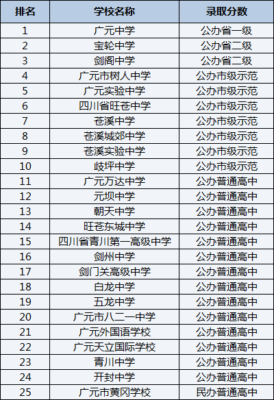 2021年廣元市樹人中學(xué)在廣元排名多少？