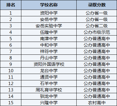 2021年南津中學(xué)在資陽排名多少？