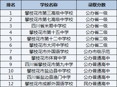 2021年攀枝花市大河中學(xué)校在攀枝花排名多少？