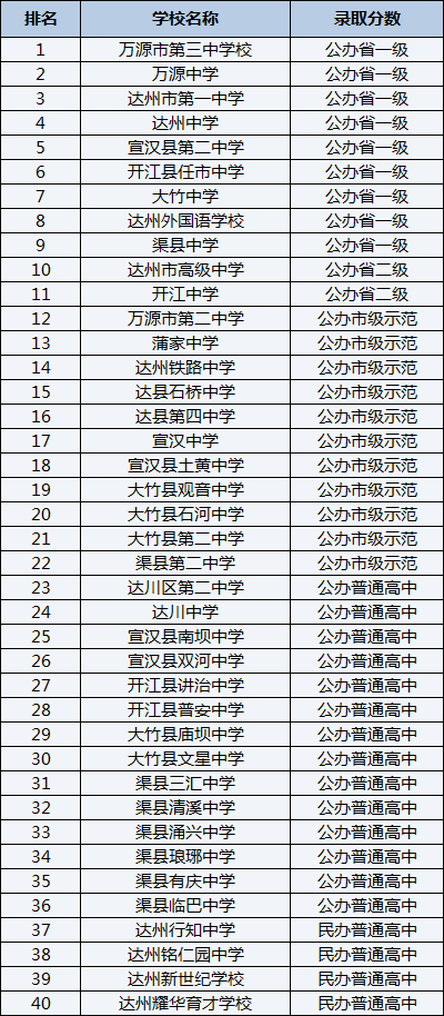 2021年萬源市第三中學(xué)校在達州排名多少？