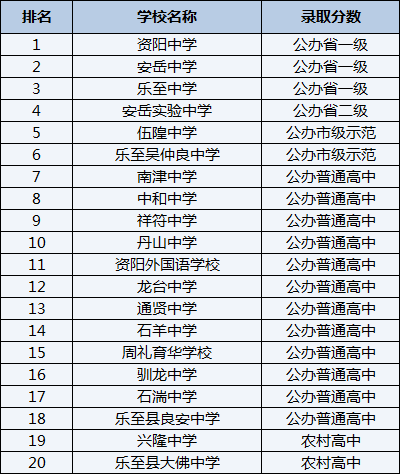 2021年樂至縣大佛中學(xué)在資陽排名多少？