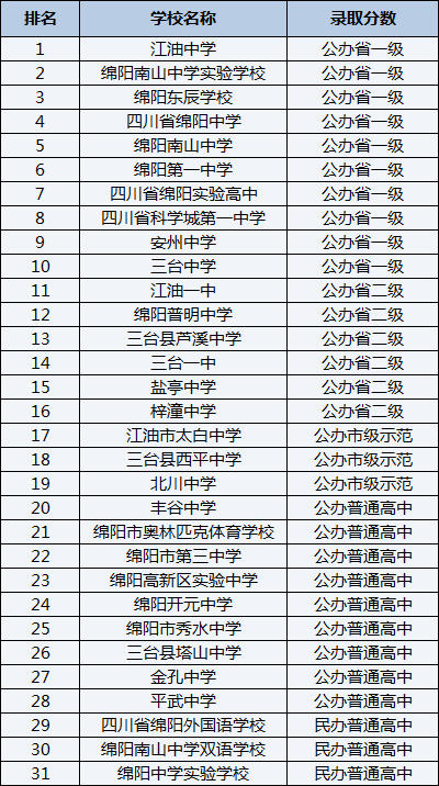 2021年豐谷中學(xué)在綿陽排名多少？