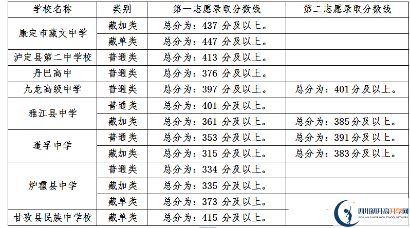 甘孜州最近幾年中考的重點(diǎn)分?jǐn)?shù)線是多少？