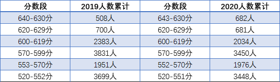 2021成都新都區(qū)中考重點線的人數(shù)比例是多少?
