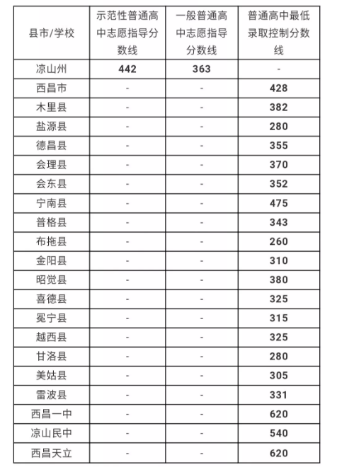 涼山州最近幾年中考的重點(diǎn)分?jǐn)?shù)線是多少？