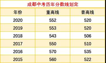 成都中考多少分可以上高中？