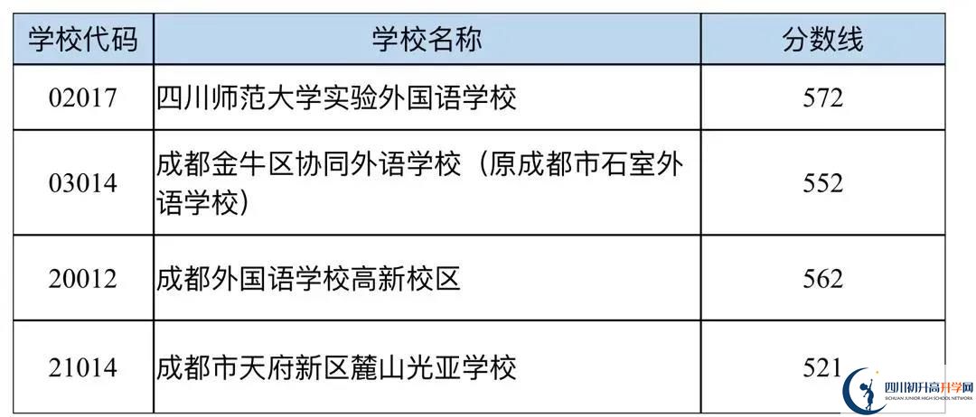 成都中考多少分可以上高中？
