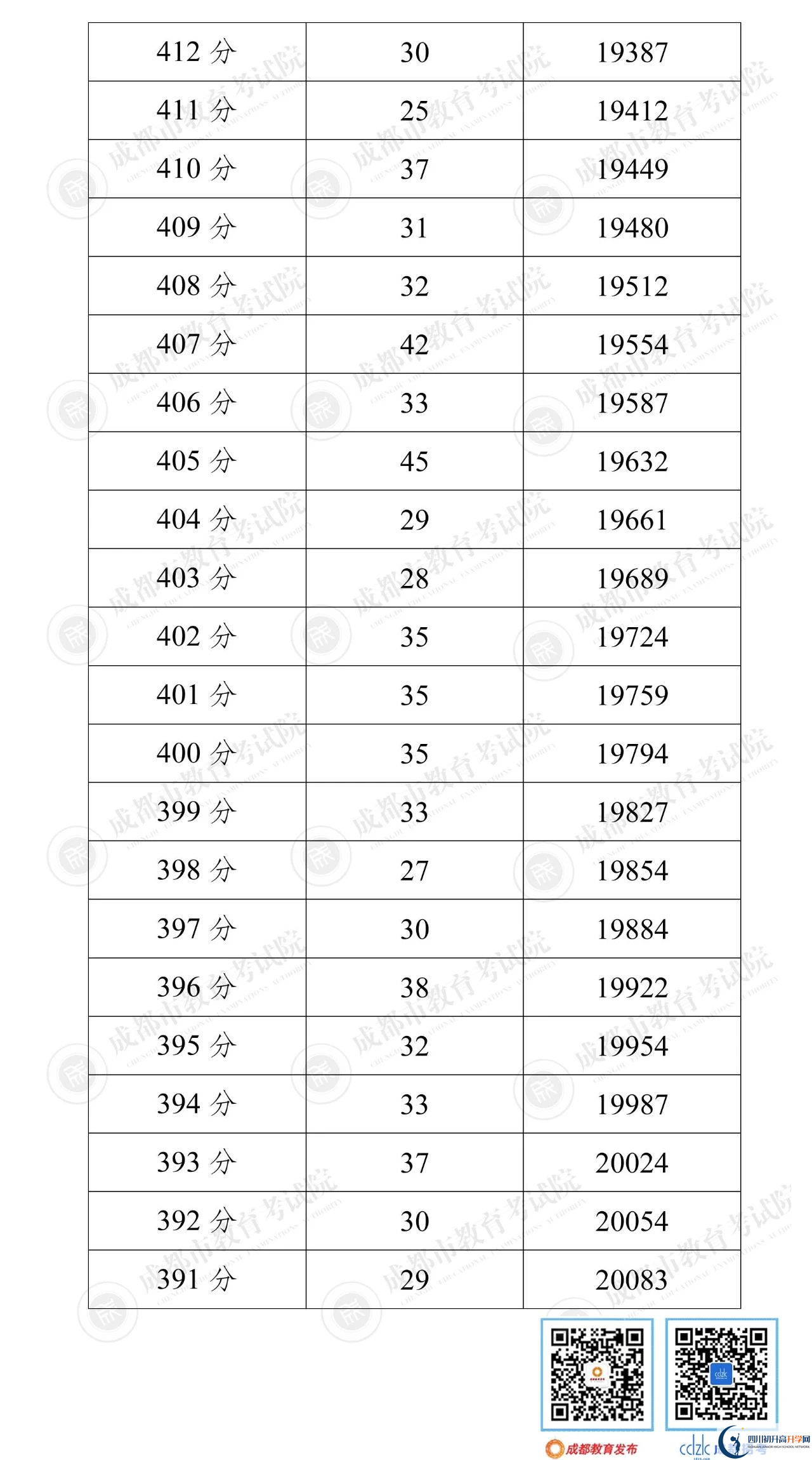 成都彭州市2022年中考分?jǐn)?shù)線是依據(jù)什么劃分的？