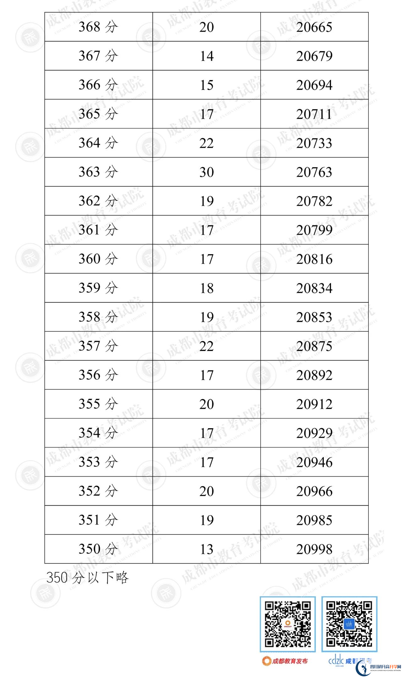 成都彭州市2022年中考分?jǐn)?shù)線是依據(jù)什么劃分的？