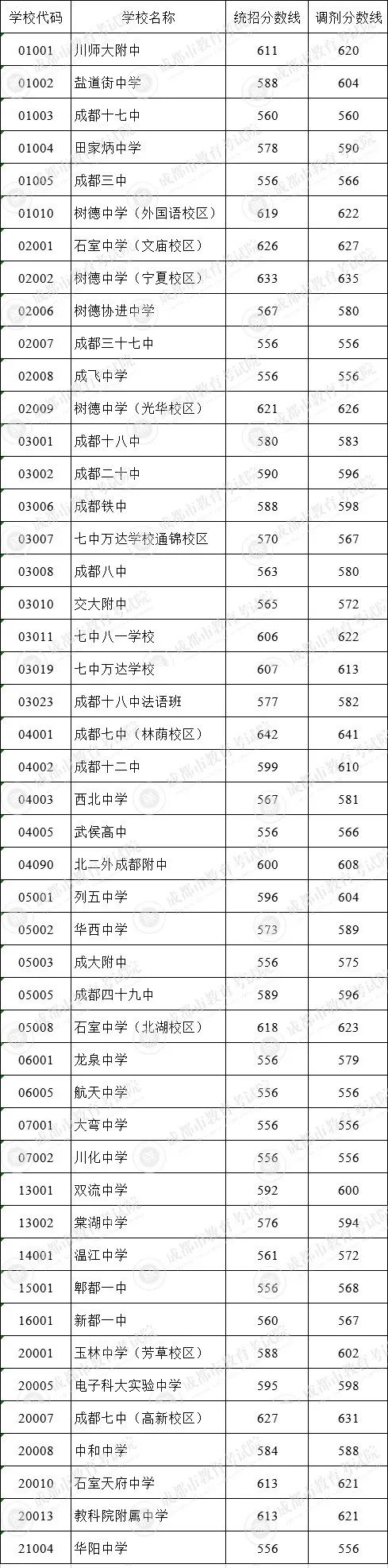 成都市田家炳中學(xué)在錦江區(qū)的排名是多少？
