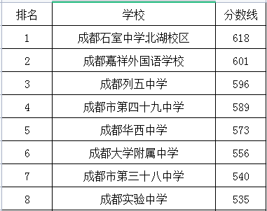 成都實(shí)驗(yàn)中學(xué)在成華區(qū)的排名是多少？