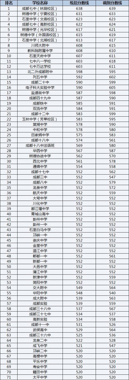 2022年成都鐵路中學排名情況是怎么樣？