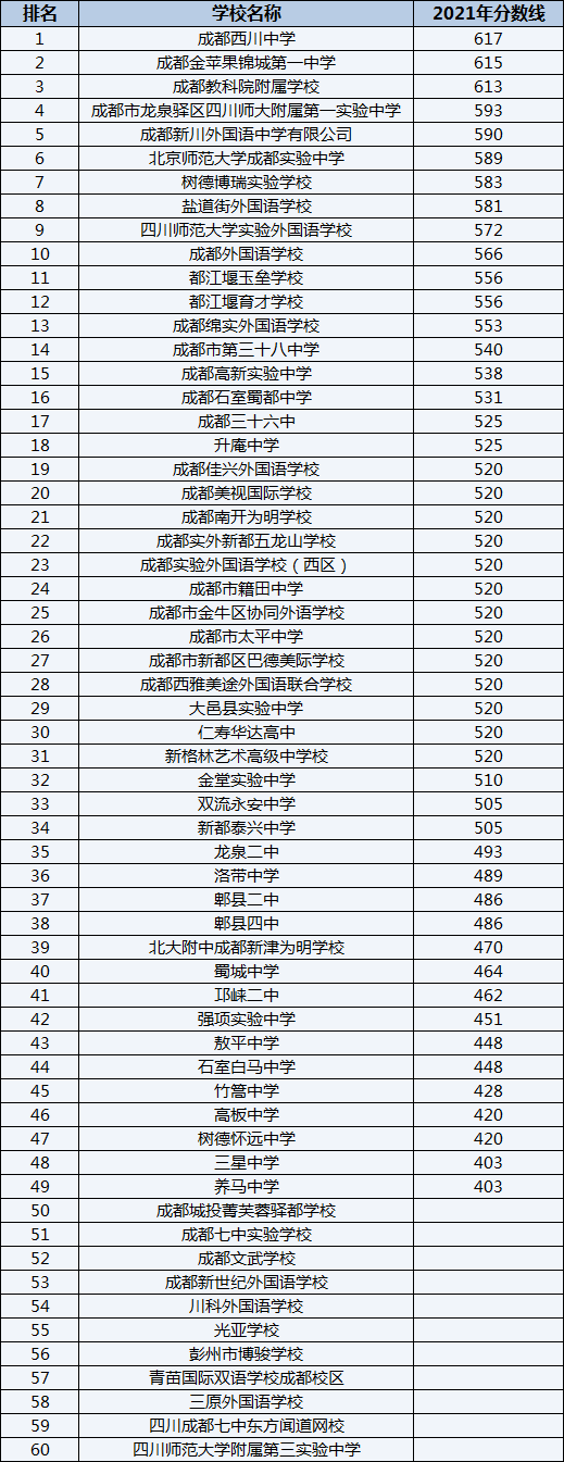 仁壽華達(dá)高中排名第幾？