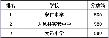 安仁中學在大邑縣的排名是多少？