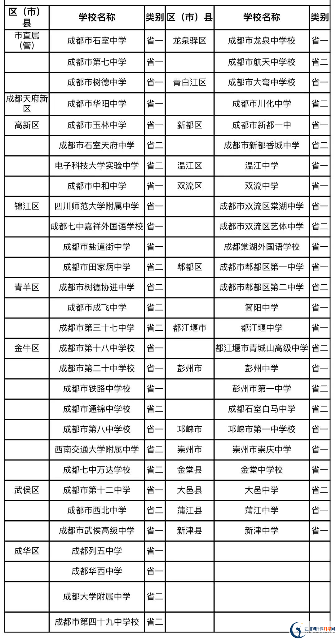 成都中考名詞解釋：國重、省一級、省二級、市級