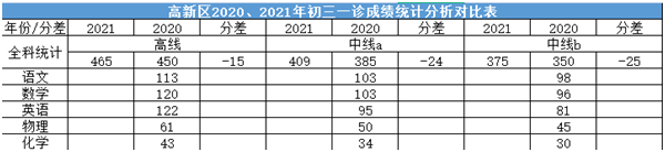 2022年成都中考二診考試有何變化？