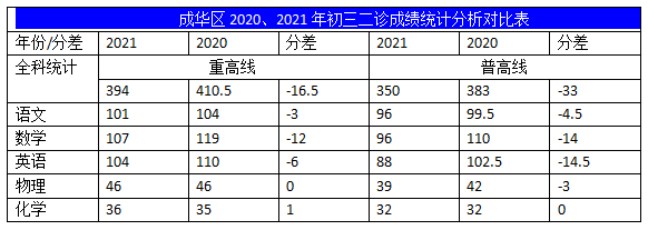 2022年成都中考二診考試有何變化？