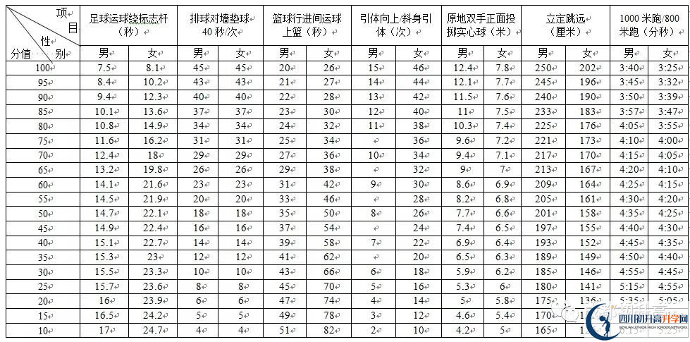 2022年成都市高新區(qū)中考最新政策，有何變化？