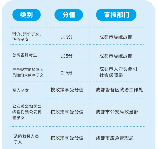 2022年成都市金堂縣中考加分如何申請辦理，資料獲取