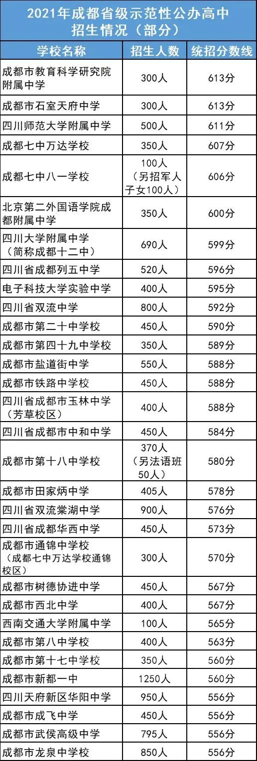 2022年成都市雙流區(qū)初升高人數(shù)是多少？