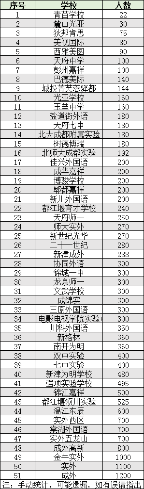 2022年成都市雙流區(qū)初升高人數(shù)是多少？