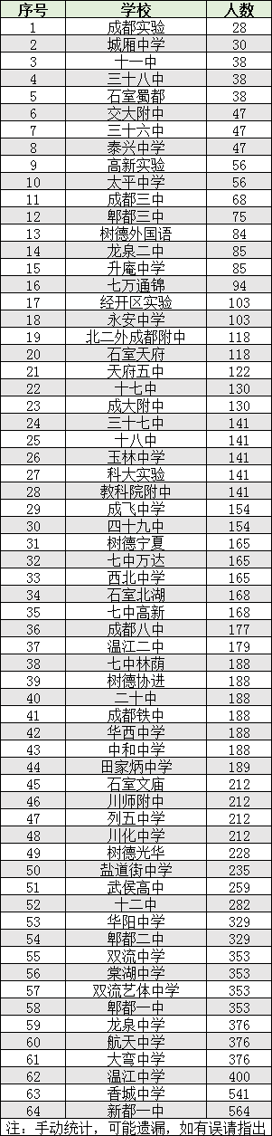 2022年成都市雙流區(qū)初升高人數(shù)是多少？