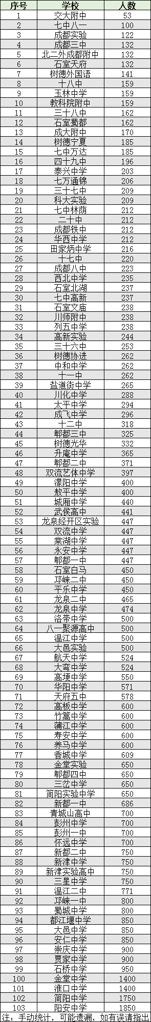 2022年成都市雙流區(qū)初升高人數(shù)是多少？