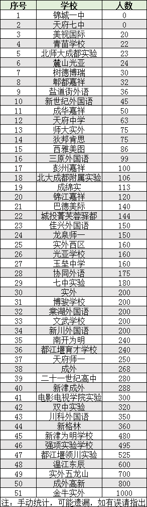 2022年成都市雙流區(qū)初升高人數(shù)是多少？