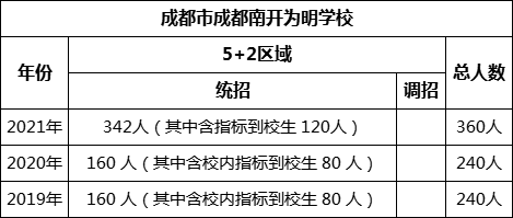 成都市成都南開為明學校2022年招生計劃是多少？