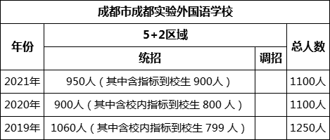 成都市成都實驗外國語學(xué)校2022年招生計劃是多少？