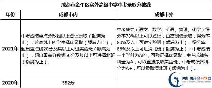 成都市金牛區(qū)實(shí)外高級中學(xué)2022年中考錄取分?jǐn)?shù)線是多少？
