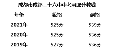 成都市成都三十六中2022年中考錄取分數(shù)線是多少？
