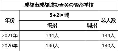 成都市成都城投菁芙蓉驛都學(xué)校2022年招生簡章